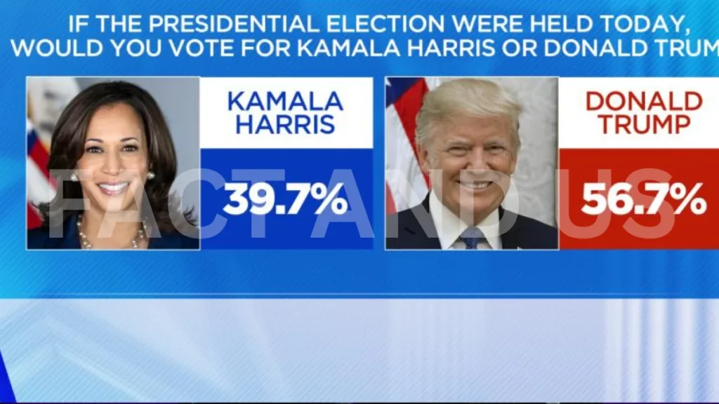 US Election Polls: Who’s Leading – Kamala Harris or Donald Trump?